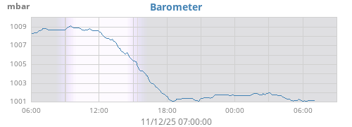 daybarometer