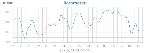 monthbarometer