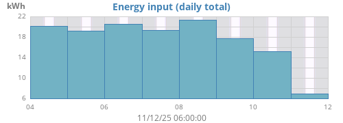 weekenergyinput