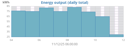 weekenergyoutput